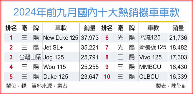 2024年前九月国内十大热销机车车款