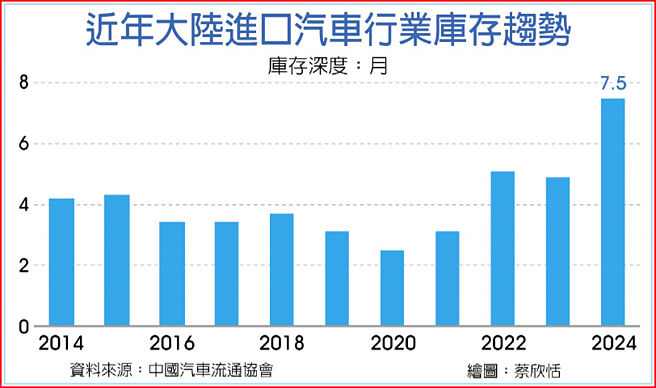 近年大陸進口汽車行業庫存趨勢