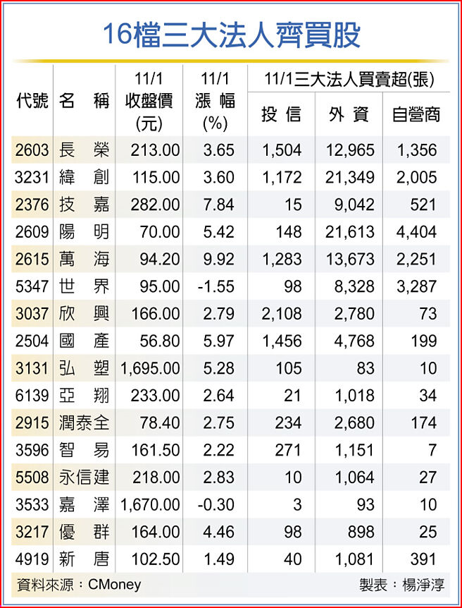16檔三大法人齊買股