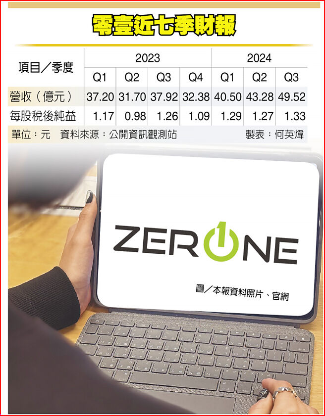 零壹近七季财报，图／本报资料照片、官网
