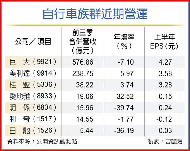 自行车族群近期营运