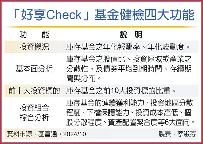「好享Check」基金健检四大功能