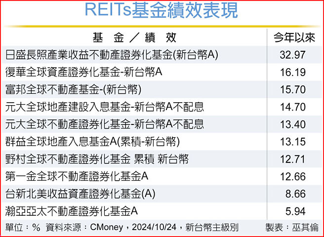 REITs基金績效表現
