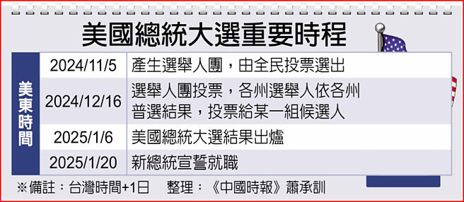 美国总统大选重要时程
