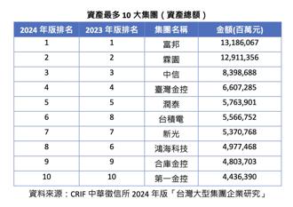 台積電突破金控魔圈   資產總額連四年雙位數成長