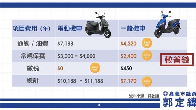 郭定緯對一般機車與電動機車維修費用比一比。（郭定緯提供／廖素慧嘉市傳真）