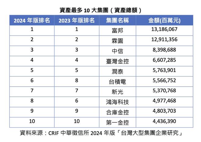 台湾百大集团企业资产总额前10大集团。资料来源／CRIF中华徵信所
