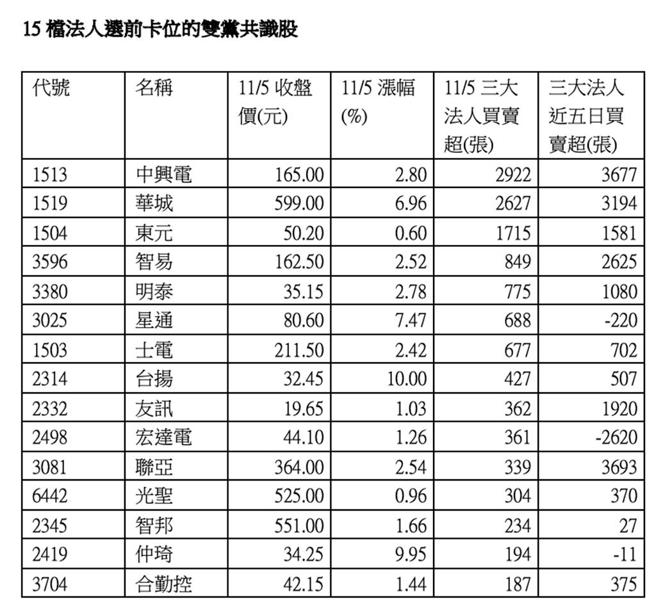 15檔法人選前卡位的雙黨共識股。資料來源：CMoney 製表：楊淨淳