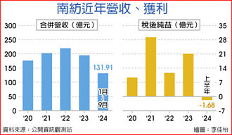 南纺台南购物中心 将扩大至五期