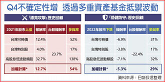 市場不確定因素增 多重資產基金抗波動
