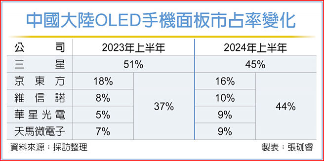 中国大陆OLED手机面板市占率变化