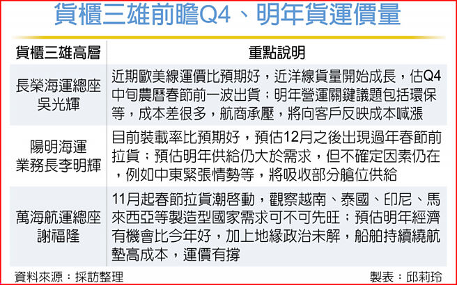 货柜三雄前瞻Q4、明年货运价量