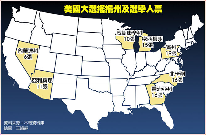 美國大選搖擺州及選舉人票
