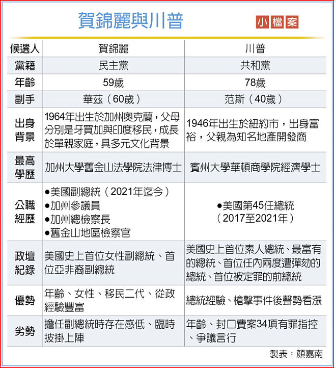 賀錦麗與川普 小檔案