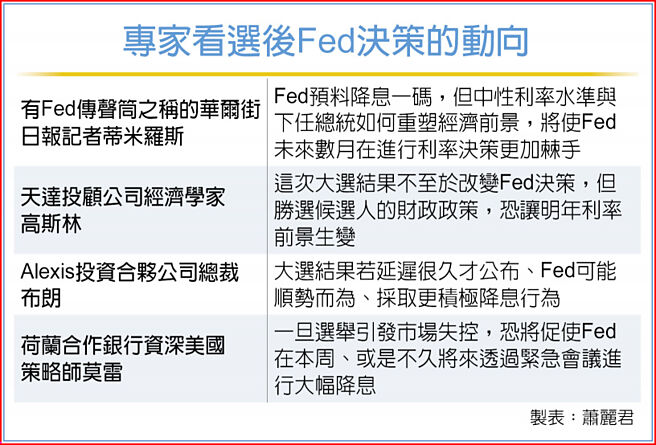 專家看選後Fed決策的動向