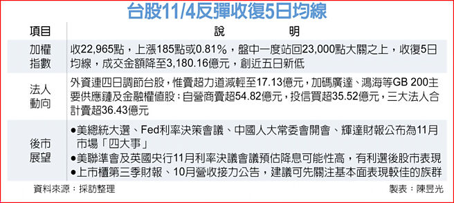 台股11/4反弹收復5日均线