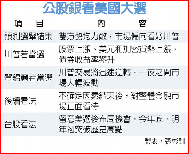 公股銀看美國大選