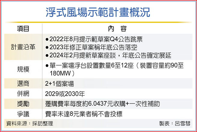 浮式风场示范计画概况