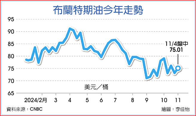 布兰特期油今年走势