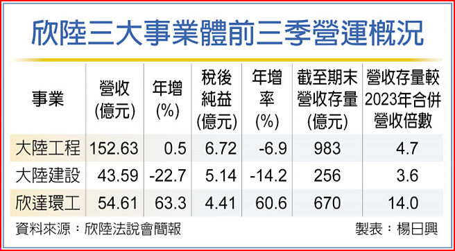 欣陸三大事業體前三季營運概況