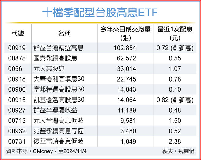 十檔季配型台股高息ETF