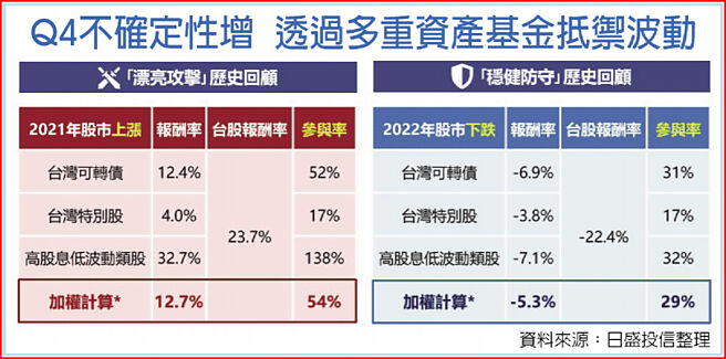 Q4不確定性增 透過多重資產基金抵禦波動