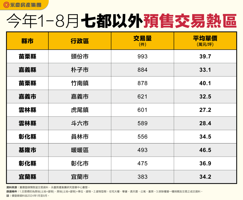 科學園區帶動房市買盤 竹科外溢助攻頭份市、竹南鎮  台積電設廠嘉義 朴子市預售交易量年增8倍 