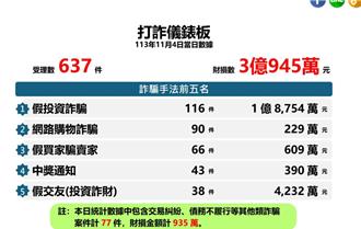 驚人！中市每小時逾3人遭詐騙  平均財損達167萬