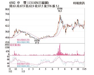 熱門股－申豐 需求復甦股價強漲