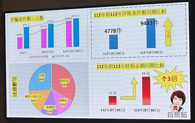 新北市議員白珮茹也列出統計資料，指出雖然有強力宣導，但詐騙數、金額卻不斷攀升，質疑打詐的成效。（賀培晏攝）