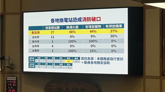 黄心华揭露统计资料，发现新北在全台里问题尤为严重。（贺培晏摄）