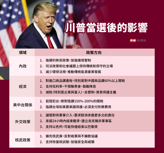 川普達勝選門檻，有望入主白宮。（圖／中時新聞網製表）