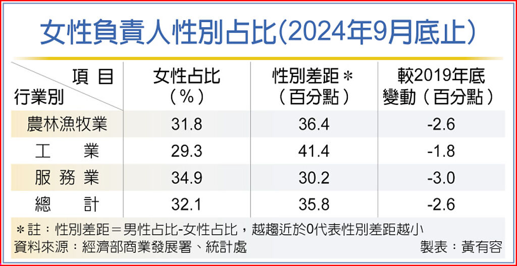 女性負責人性別占比（2024年9月底止）