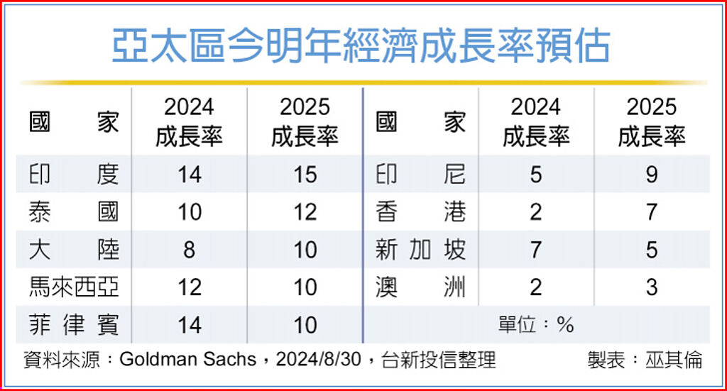 亞太區今明年經濟成長率預估