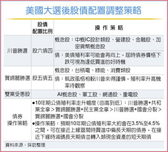 法人兵推兩情境 教戰股債配置