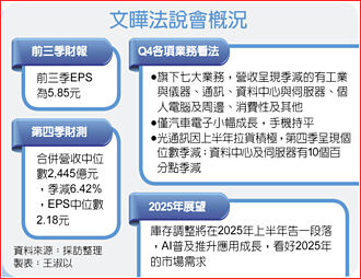 文曄：庫存調整將結束 AI助攻，明年整體需求會優於今年