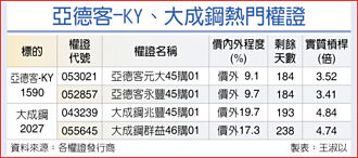 亞德客、大成鋼 營運吹暖風