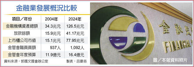 金融業發展概況比較