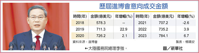 歷届进博会意向成交金额