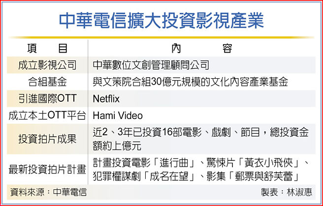 中华电信扩大投资影视产业