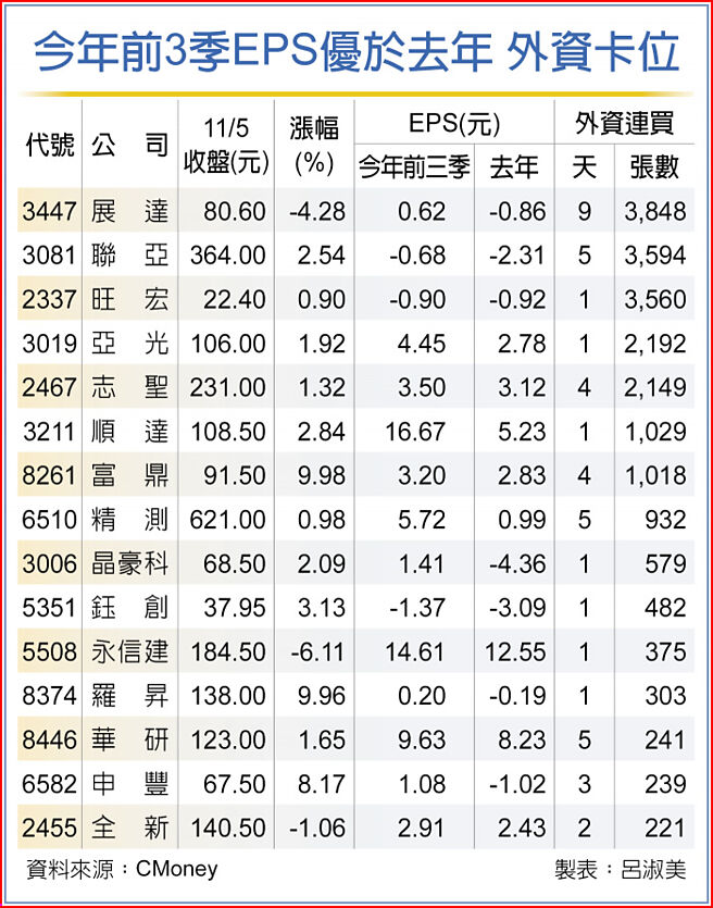 今年前3季EPS优于去年 外资卡位