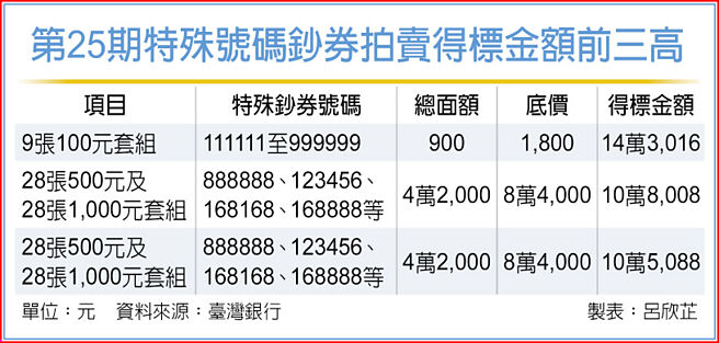 第25期特殊號碼鈔券拍賣得標金額前三高
