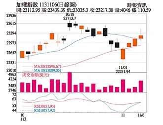 操盤心法－美大選塵埃落定 股市重回基本面