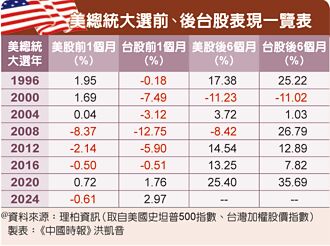 美一黨獨大 短線嚴防市場波動