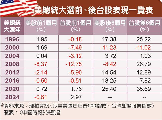 美總統大選前、後台股表現一覽表