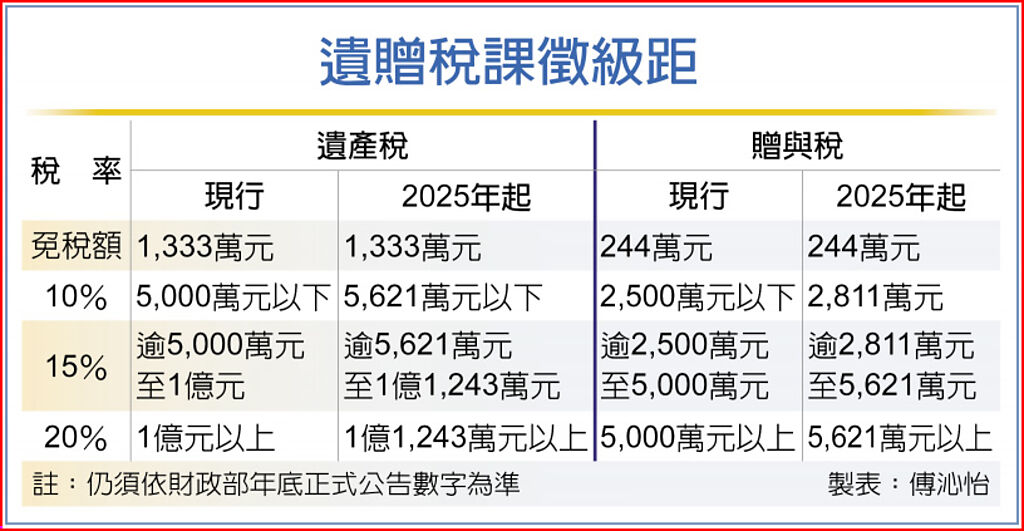 遺贈稅課徵級距