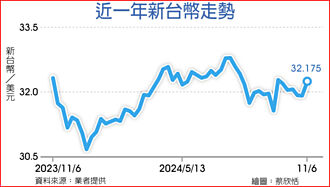 川普胜选美元急拉 台币放量贬逾2角