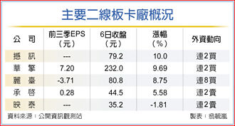 虛擬幣翻紅 帶飛二線板卡廠