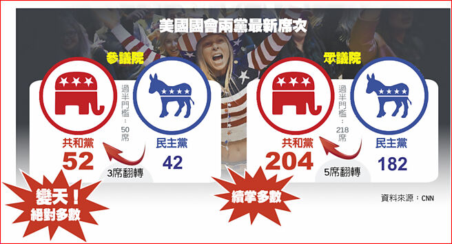美国国会两党最新席次