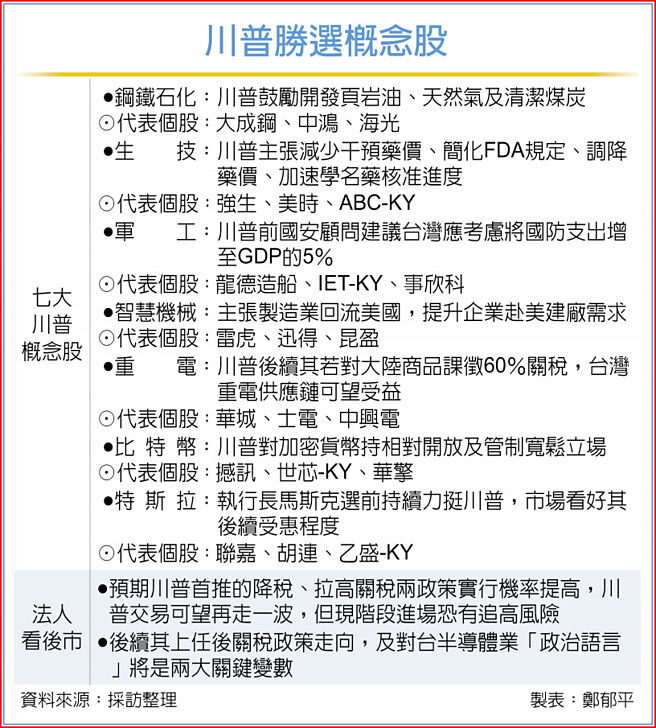 川普胜选概念股